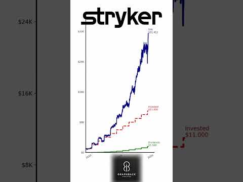 $1K/Year into Stryker Corporation Since 2009: Here&#039;s What You&#039;d Have Now! 🏥📈